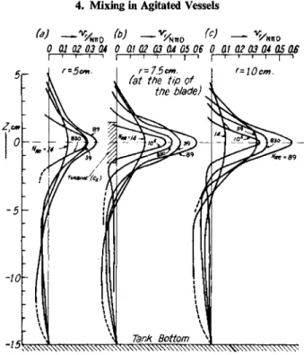 FIG. 9. Effect of Reynolds number on radial velocities produced by turbine (c 2 ) in an  unbaffled vessel