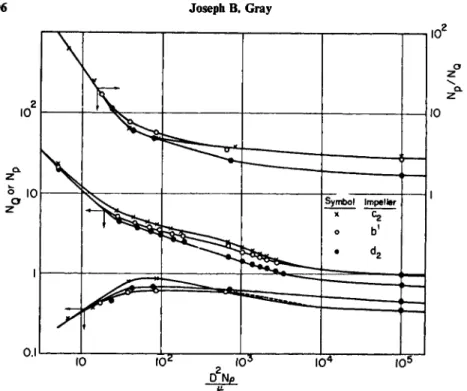 FIG. 10. Correlation of discharge coefficients with Reynolds number for impellers in an  unbaffled vessel (N3)