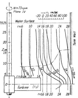 FIG. 14. Radial velocities produced by a turbine (c 2 ) at 73 r.p.m. in a baffled vessel