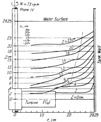 FIG.  1 6 . Axial velocities produced by a turbine (c 2 ) at  7 3 r.p.m. in a baffled vessel