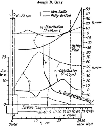 FIG. 17. Effect of baffles on velocities produced by a turbine (c 2 ) at 72 r.p.m. Turbine  is located halfway between the water surface and the bottom of the vessel (N2)