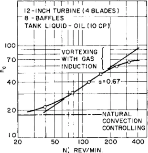 FIG. 5. Plot of test data from Dunlap and Rushton  ( D l ) which shows limiting heat trans- trans-fer rates at higher speeds due to vortexing with gas induction and at lower speeds where  natural convection is controlling