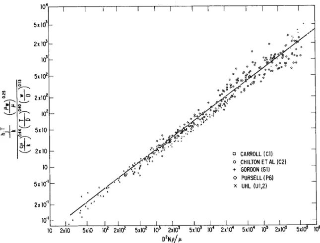 FIG. 2. Heat transfer correlation for paddles using basis established by Pursell (P6)