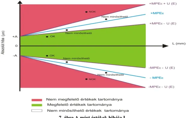 7. ábra A mért értékek hibája I. 