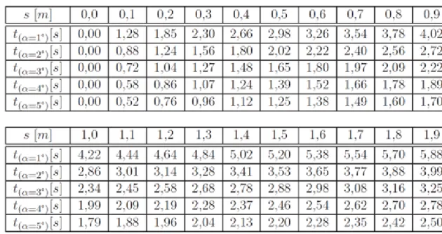 táblázat  tartalmazza.  A  2.4.  ábra  mutatja,  hogy  ezek  az  értékek  jól  illeszkednek  egy  egyeneshez,  tehát  a  határfelület vándorlása egyenletes sebességgel történt.