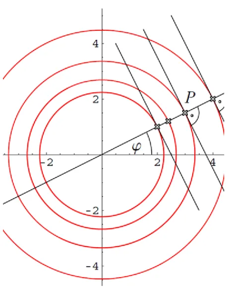 3.2. ábra. Az   egyenest origóban érintő, az  -tengely adott pontjain áthaladó körök.