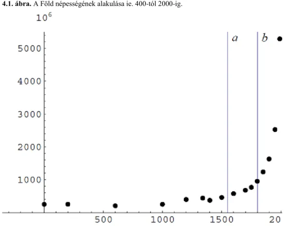 4.1. ábra. A Föld népességének alakulása ie. 400-tól 2000-ig.