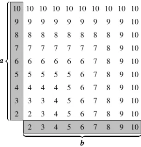 Figure 3.1: A max ( a , b ) m˝uvelet táblázata