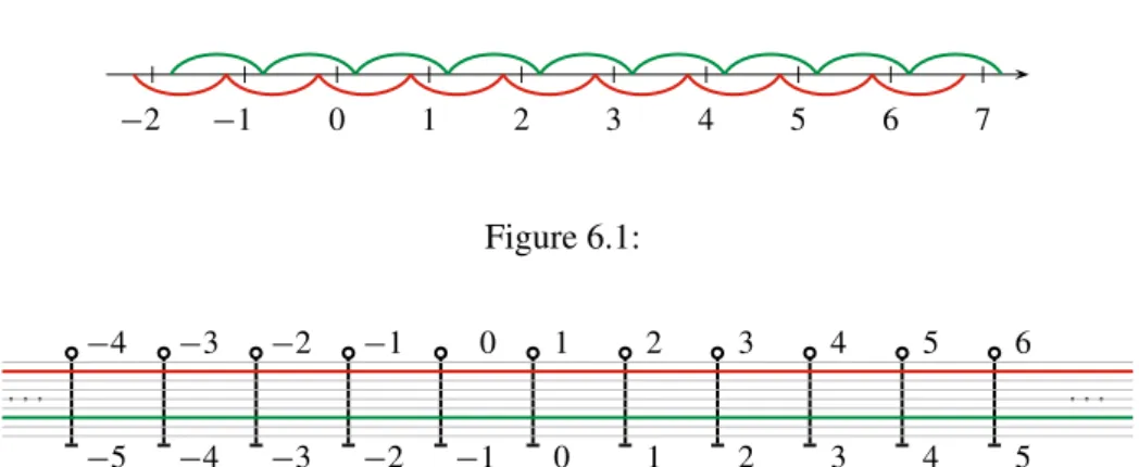 Figure 6.2: A számegyenest 1 hosszú intervallumokra osztva a törtrész szerinti osztályok így képzelhet˝ok el