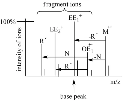Figure 12.: fragmentation of the molecular ion 