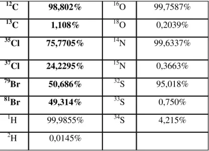 Table 2.: relative abundances of atoms and their natural isotopes  12 C  98,802%  16 O  99,7587%  13 C  1,108%  18 O  0,2039%  35 Cl  75,7705%  14 N  99,6337%  37 Cl  24,2295%  15 N  0,3663%  79 Br  50,686%  32 S  95,018%  81 Br  49,314%  33 S  0,750%  1 H