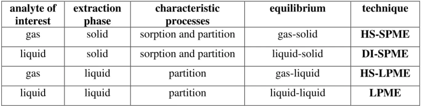 Table 3.: classification of microextraction techniques  analyte of  interest  extraction phase  characteristic processes  equilibrium  technique 