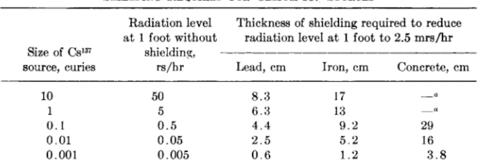 TABLE VII  S H I E L D I N G  R E Q U I R E D  F O R  C E S I U M - 1 3 7  S O U R C E S  Size of Cs 1 37  source, curies  Radiation level  at 1 foot without shielding, rs/hr 