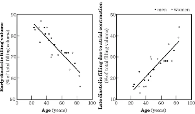 Figure I.5-2: Comparison between the early diastolic and atrial contribution to left ventricular filling in persons  of a broad age range