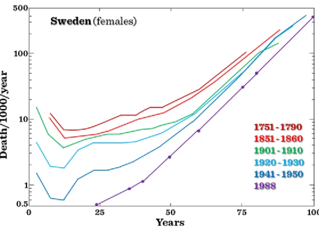 Figure I.1-2:Age-specific death rates of Swedish females from 1751 to 1950 and for 1988