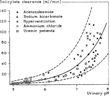 FIG. 8. Salicylate clearance as a function of urinary pH. From Macpherson (53). 