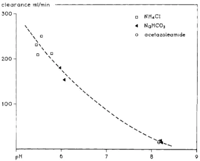 FIG. 9. Clearance of mecamylamine as a function of urinary pH. From Baer (4). 