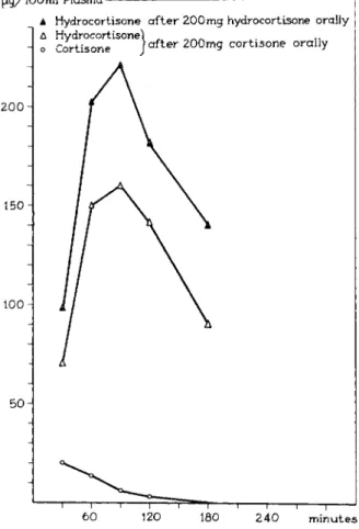 FIG. 8. Concentration of cortisone and hydrocortisone in plasma after oral administra­