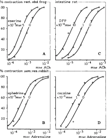 FIG. 12. Experimental log concentration-response curves for agonistic compounds tes­