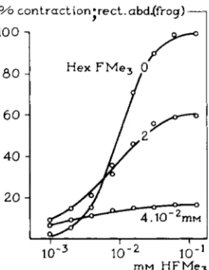 FIG. 8. Cumulative log concentration-response curves for the agonist HFMe 8  in the  presence of various concentrations of the antagonist HexFMe 3  {156, 157)