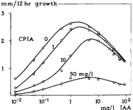 FIG. 13. A. Log concentration-response curves for 3-indolylacetic acid (IAA)-induced  growth in A vena coleoptile sections in the presence of various concentrations of the com­