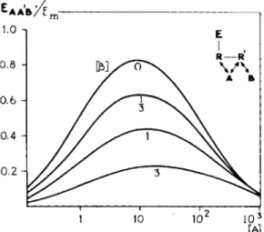 FIG.  1 4 . Theoretical log concentration-response curves for an agonist A, exhibiting an  auto-inhibition combined with various concentrations of a noncompetitive antagonist Β  (Eq
