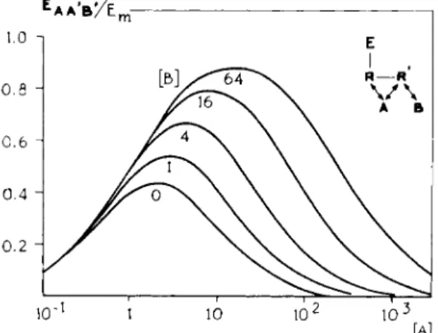 FIG. 17. Theoretical log concentration-response curves for a compound A, exhibiting  an auto-inhibition, combined with a competitive antagonist B, which interacts with the  receptors, on which the auto-inhibition is induced (Eq