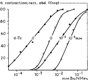 FIG.  2 5 . Cumulative log concentration-response curves for BuNMe 8 , some of them  ( O — O ) in the presence of edrophonium (10~ a  mM) combined with various concentra­