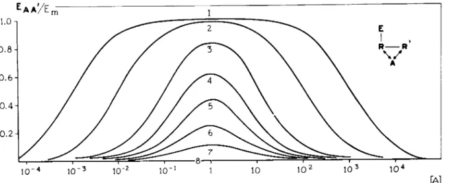 FIG. 5. Theoretical log concentration-response curves for a series of compounds with an auto-inhibition (10, 12)