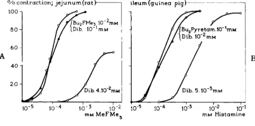 FIG.  2 0 .  A , B, and C. Cumulative log concentration-response curves for the agonistic  compounds MeFMe 3 , histamine, and dZ-arterenol after incubation of the organ with vary­