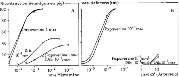 FIG. 21. A and B. Cumulative log concentration-response curves for the spasmogens histamine and arterenol after incubation of the  organ with dibenamine for 10 min and with dibenamine in the presence of the reversible noncompetitive antagonist papaverine f