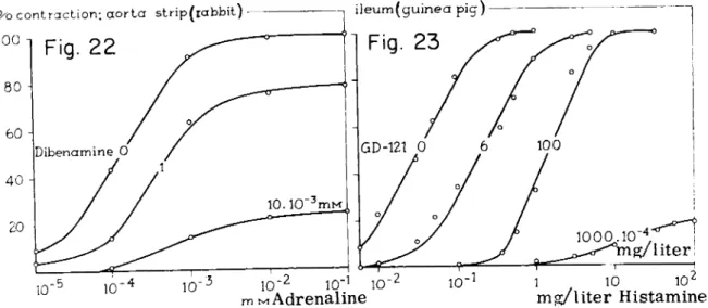 FIGS 22 and 23. Log concentration-response curves for the spasmogens adrenaline and histamine after incubation of the organs with  various concentrations of 0-haloalkylamines which act as irreversible blockers of the specific receptors