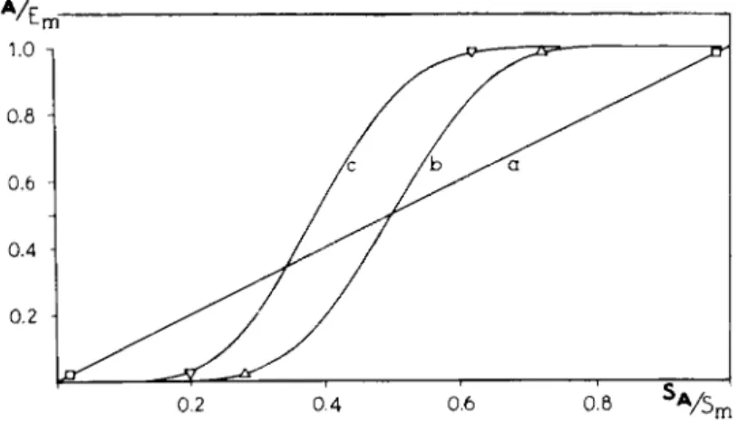 FIG. 33. Theoretical curves for the relation between the effect (E) and the stimulus (S)  (a) when there is a direct proportionality and (b and c) when there is an all-or-none response  with a biological variation according to a Gaussian distribution (82, 