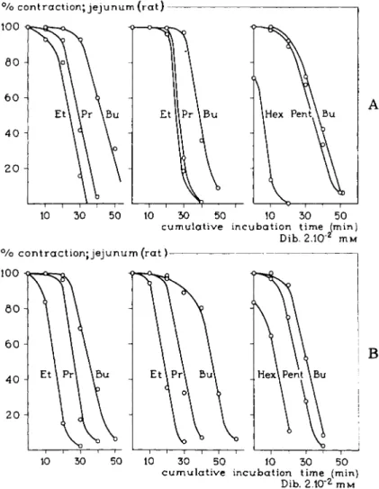FIG. 34. A and B. Time-response curves for the relation between the maximum response  obtained with the various compounds of the homologous series of RNMe 3  derivatives after  cumulative incubation of the isolated jejunum of the rat with the irreversibly 