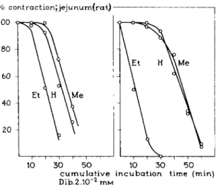 FIG. 35. Time-response curves for the relations between the maximum response ob­