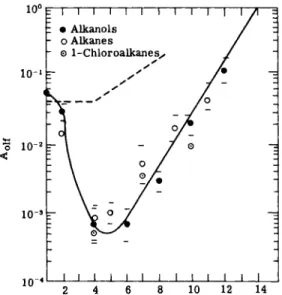FIG. 3. Relationship between thermodynamic activity (^4 olf ) and chain length. Dotted  line: threshold for narcosis in man and laboratory animals by alkanes and chloroalkanes