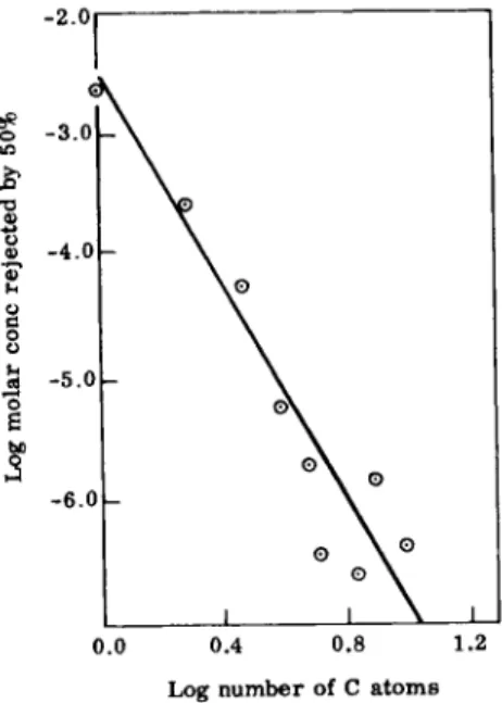 Fig. 4. Relationship between the median rejection threshold and number of carbon  atoms