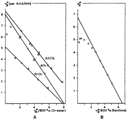 FIG. 8. Concentration-effect curves of substrates. The Eadie plot for various substrates