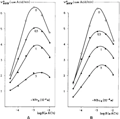 FIG. 11. Noncompetitive inhibition of acetylcholinesterase. Concentration-effect curves  for the substrate ACh in the presence of (A) tetrapropylammonium (NPr 4 ) and (B)  tetra-butylammonium (NBu 4 ) (73)