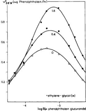 FIG. 12. Noncompetitive &#34; activation &#34; of jS-glucuronidase. Concentration-effect curves  (logaritnmie plot) for the substrate phenolphthalein-glucuronide in the presence of  ethylene glycol