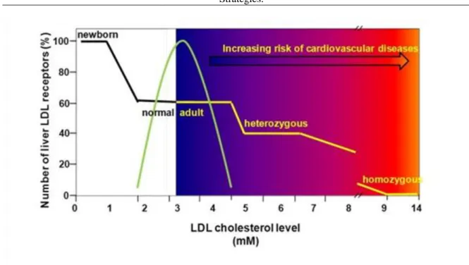 Figure 3.27. Figure 3.27. General treatments of the high plasma cholesterol level