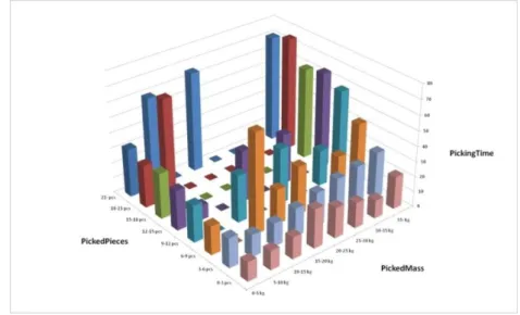 Figure  10: Average  picking  time  value  by  the  recorded  clusters  regarding  to  the  collected  quantity and  total weight 