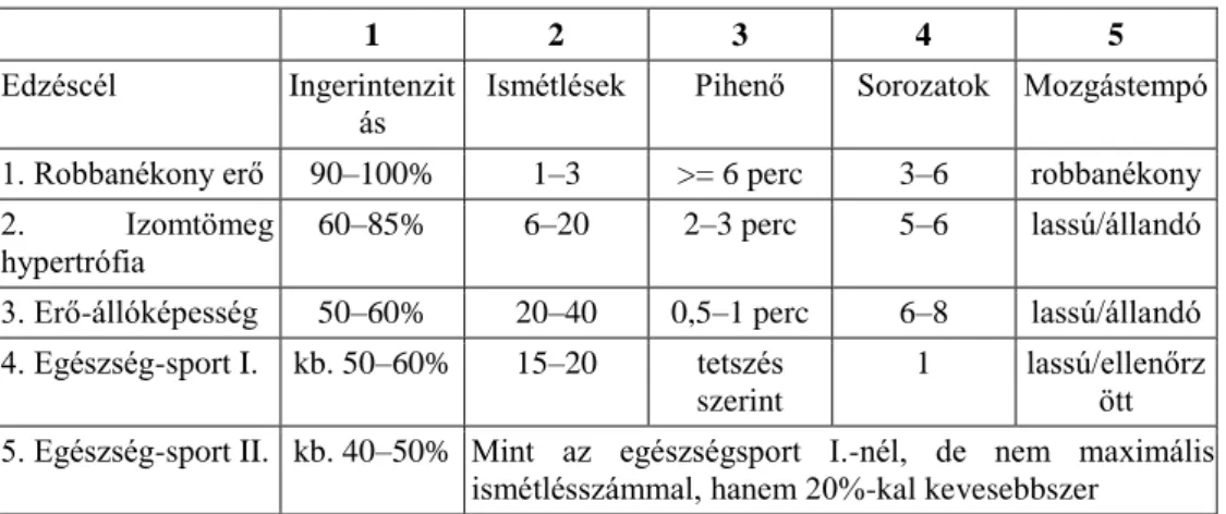 1.2. táblázat - Az erőedzés módszerei (1–3. sor: Güllich &amp; Schmidtbleicher, 1999, 4