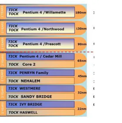 1.2. ábra - Overview of Intel’s Tick-Tock model (Based on [3])