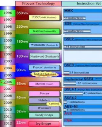 2.18. ábra - Overview of Intel’s x86 ISA extensions (based on [18])