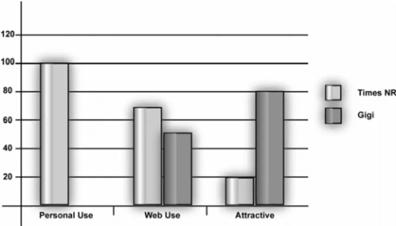 Figure 3.6: Times New Roman is the best for personal and web use, but less attractive  Source: http://psychology.wichita.edu/surl/usabilitynews/52/UK_fon1.gif 