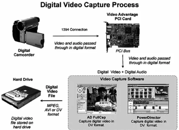 Figure 4.8: Digital capture process 