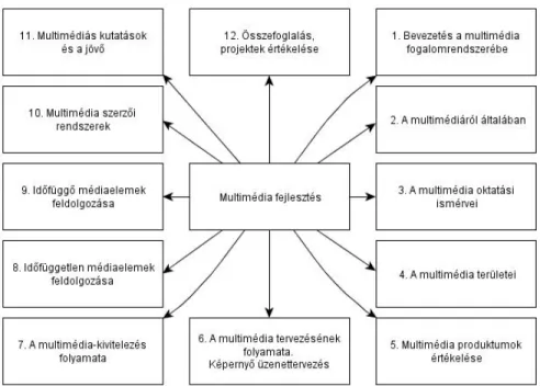 1. ábra:   A kurzus témakörei (Fogalomtérkép) 