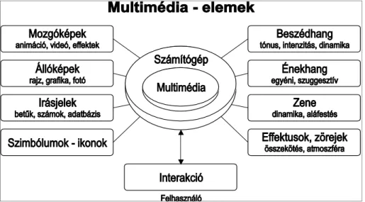 3. ábra:  Multimédia elemek  A multimédia alkalmazások alkotóelemei  Szöveg 