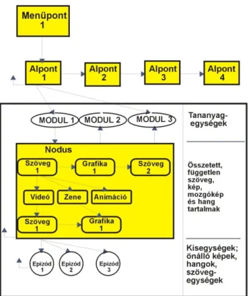 8. ábra:  A hipermédia szerkezete   Az információs egységek, a csomópontok 